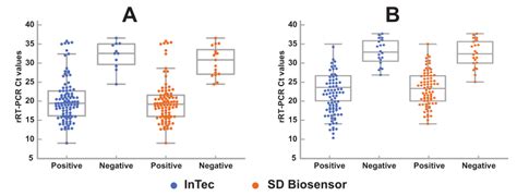 Comparison Of The Rapid Test Result A Box Plot Of Rrt Pcr Ct Value