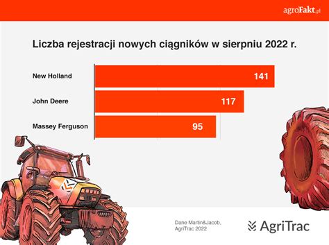 Rejestracje ciągników w sierpniu 2022 r Sprawdź nowe dane