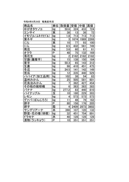 9月29日 奄美産市況 名瀬中央青果株式会社