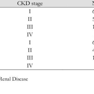 GFR levels of patients before procedure according to both equations ...