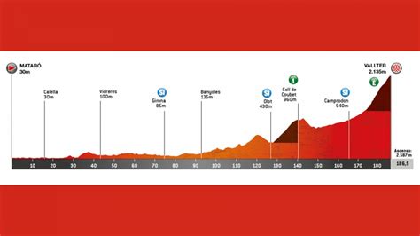 Volta A Catalunya 2024 Etapa 2 Perfil Recorrido Hora Y Dónde Ver