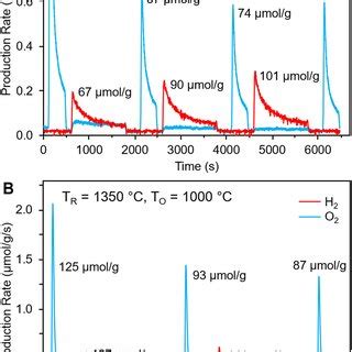 Water Splitting Experiment On GLCF At TR 1 350C 330 S And A TO