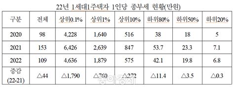 종부세 폭탄은 옛말작년 1주택 하위절반 20만원동아경제