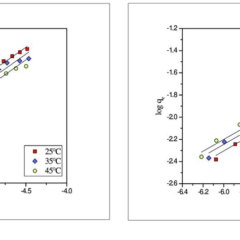 Freundlich Adsorption Isotherms Of Onto Pefs At 25 35 And 45°c For A