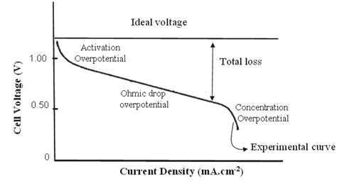 Typical Fuel Cell Voltage Current Characteristic At O C With Pure