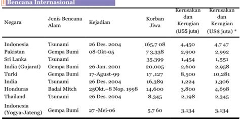 Buku Utama Rencana Aksi Rehabilitasi Dan Rekonstruksi Wilayah Pasca