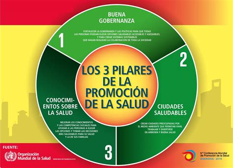 Promoción De La Salud Imperativo Para El Desarrollo Sostenible