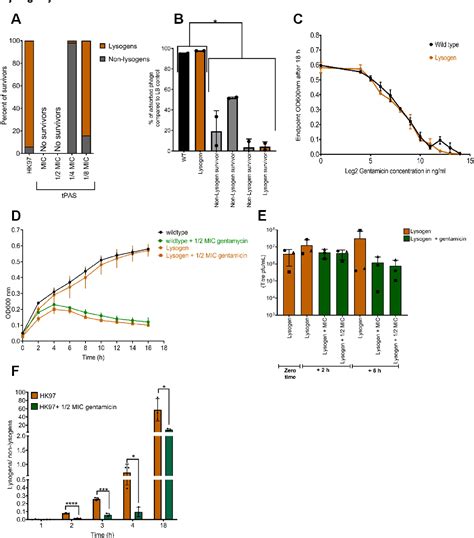 Figure 1 From Temperate Phage Antibiotic Synergy Across Antibiotic