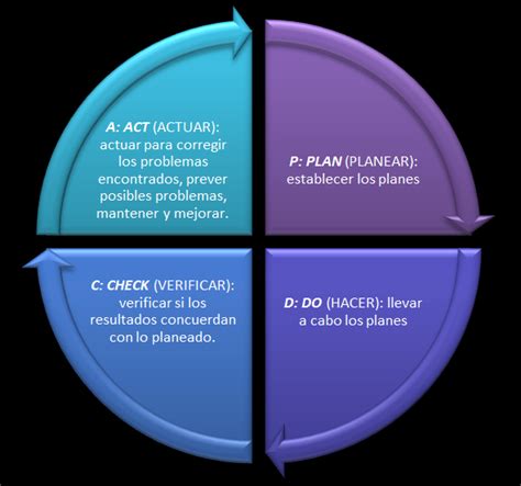 Que Es El Ciclo De Deming O Pdca El Circulo De La Mejora Continua Images