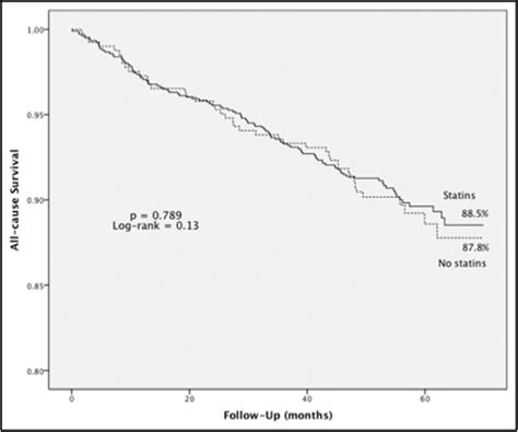 Impact Of Long Term Statin Therapy On Postprocedural Myocardial