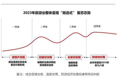 2023中国旅游业全力以“复” 全联旅游业商会