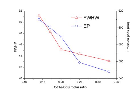 Tthe PL Spectra Of The Samples With Different CdTe CdS Core Shell Ratio