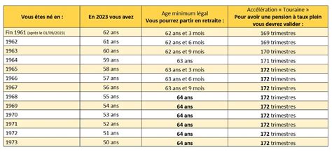 Sapiendo Projet De Réforme Des Retraites Les Annonces Du