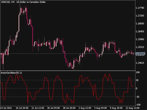 Aroon Oscillator Top Mt Indicators Mq Or Ex Best Metatrader