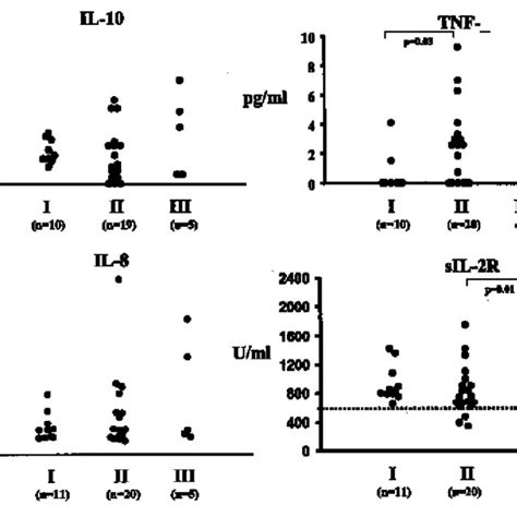 The Serum Levels Of Interleukin Il Il Tnf And Sil R In