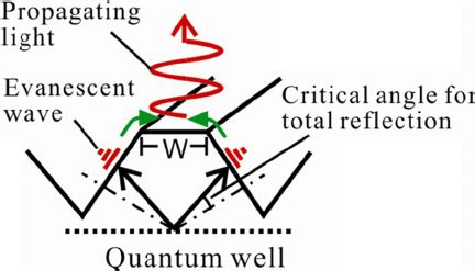 Schematic Illustration Of The Evanescent Wave Coupling Effect Occurring