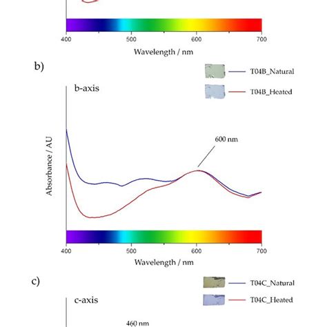 Representative Absorption Spectra Of Natural Blue Spectrum And Heated