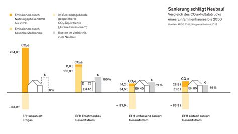 Von Der Grauen Energie Zur Goldenen Energie Nbau Nachhaltig Bauen