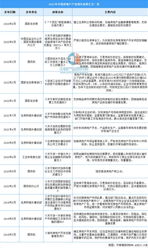 2022年中国房地产行业最新政策汇总一览（图） 中商情报网