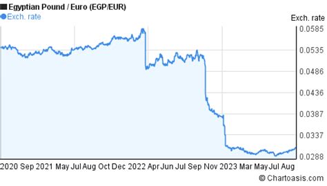 Years Egp Eur Chart Egyptian Pound Euro Rates