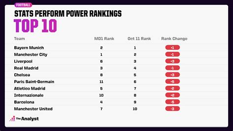 The Biggest Changes In Stats Performs Power Rankings