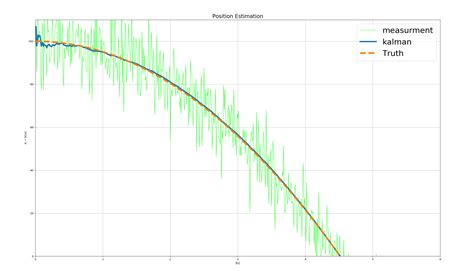 particles - Kalman FIlter Convergence - Stack Overflow