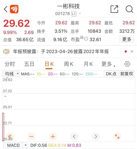 本周8只新股首日平均收涨52％：一只科创板“大肉签”，一只创业板新股盘中破发腾讯新闻