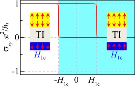 Axion Insulator State In A Ferromagnet Topological Insulator