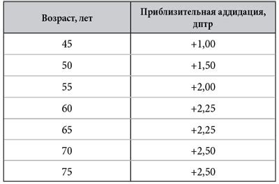 Подбор аддидации при пресбиопии