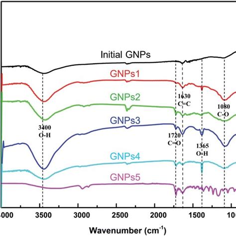 Raman Spectra Of Gnps With Different Milling Times Download