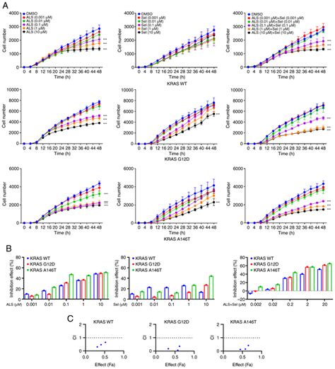 Dual Inhibition Of Aurora Kinase A And Mitogen Activated Protein Kinase