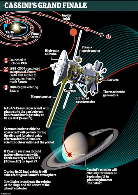 Cassini Begins Its Death Dive Into Saturns Rings Daily Mail Online