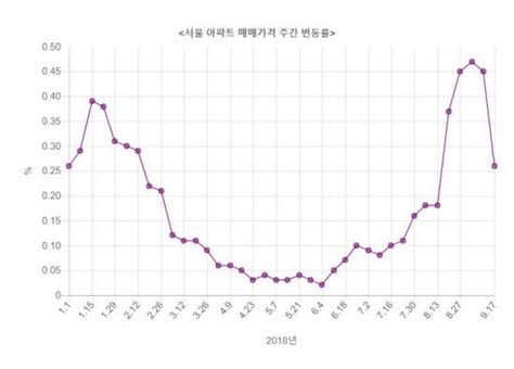 9·13 부동산대책 이후 서울 집값 오름폭 둔화 네이트 뉴스