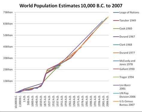 Year By Year World Population Estimates 10 000 B C To 2007 A D