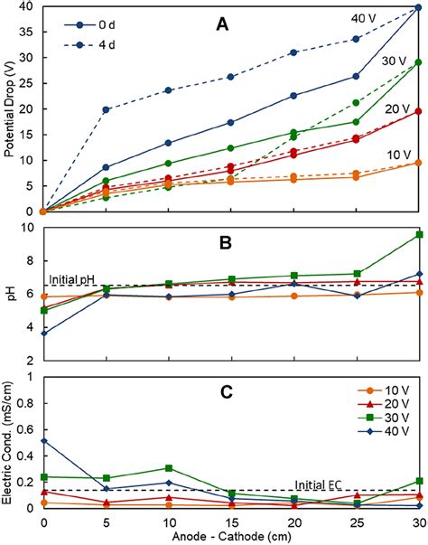 Effect Of The Electric Field In The Soil Ph Electric Conductivity And