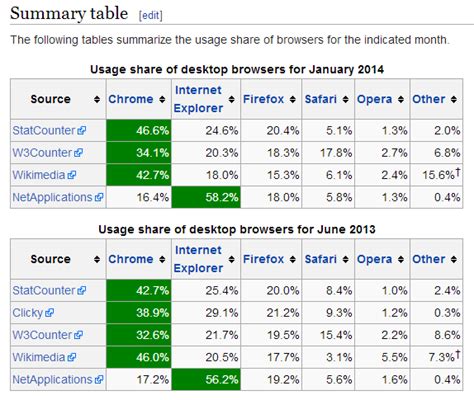 Chrome Surpasses Internet Explorer Web Browsers