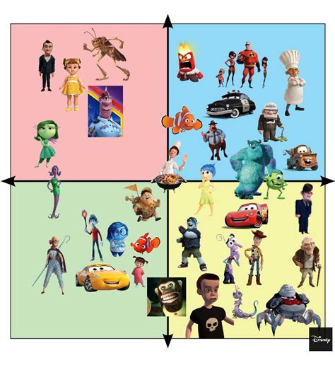 Pixar Characters Graphed On The Political Compass R Politicalcompassmemes