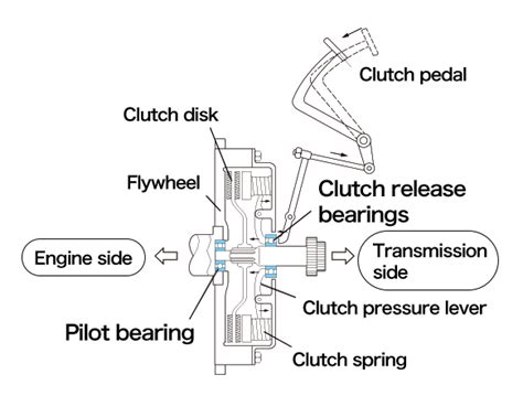 Clutch Release Bearing Throw Out Bearing Explained How It Works