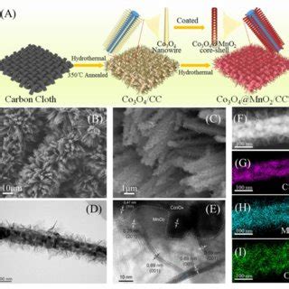 A Xrd Patterns Of As Synthesized Core Shell Co O Mno And Mno