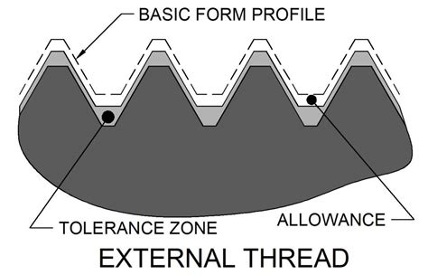 Thread Forms – ToolNotes