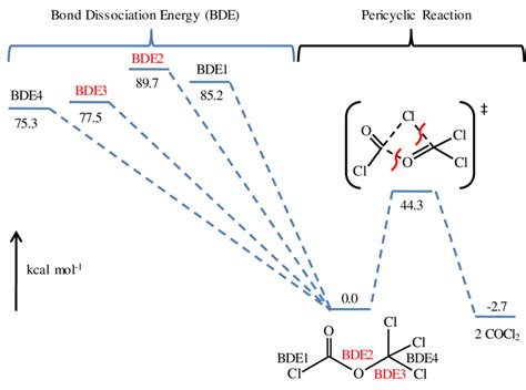 Bond Dissociation Energies And The Energy Barrier Of The Pericyclic Download Scientific Diagram