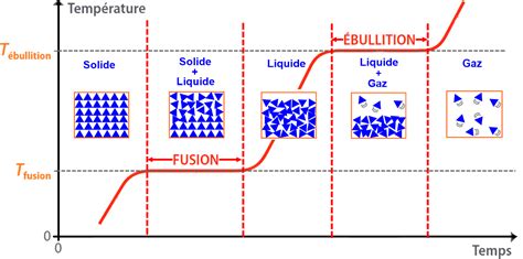 Chapitre Ii Les Changements D Tat De L Eau Physique Chimie Au Coll Ge