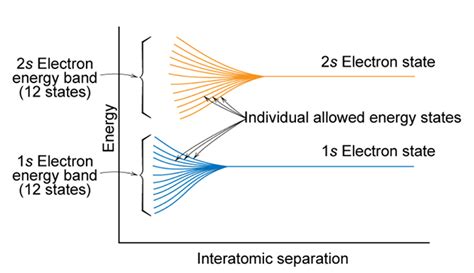 To Determine The Energy Band Gap Of The Semiconductor Using 45 Off