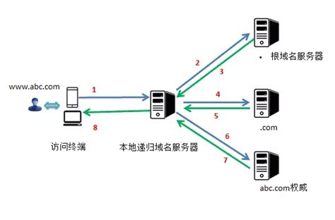 如何解决域名解析不生效问题？ 域名解析错误怎么解决