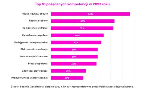 Jakie Kompetencje Zawodowe Licz Si W R Dla Polak W Raport