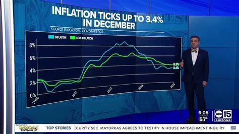 Inflation Rate Ticks Up In December Despite High Interest Rates Youtube