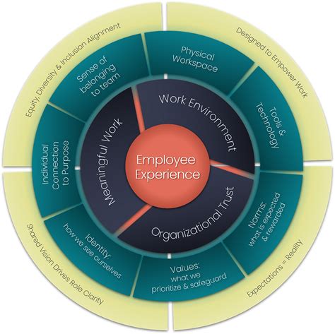 Employee Experience Model