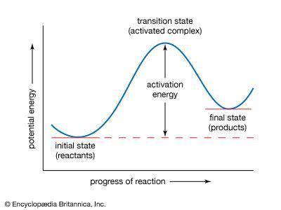 Activation Energy Diagram