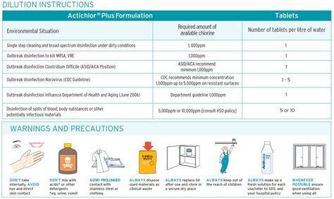 Associated Medical Supplies ECOLAB Actichlor Plus 2合1清潔消毒片