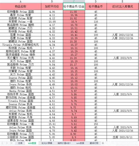 warframe虚空遗物掉落价值表及开核桃向导2021 12 28 哔哩哔哩